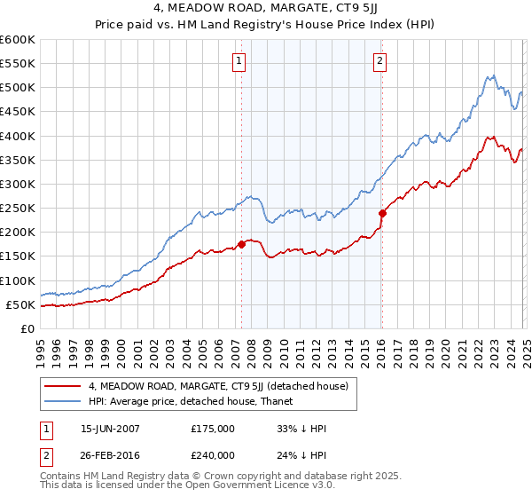 4, MEADOW ROAD, MARGATE, CT9 5JJ: Price paid vs HM Land Registry's House Price Index