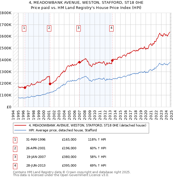 4, MEADOWBANK AVENUE, WESTON, STAFFORD, ST18 0HE: Price paid vs HM Land Registry's House Price Index