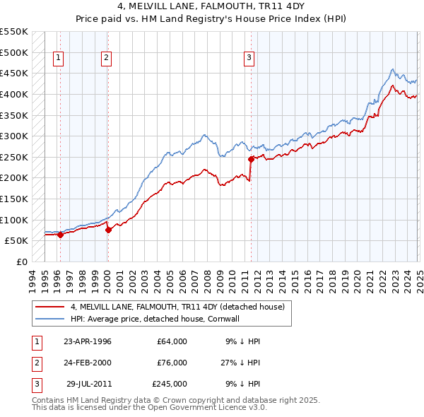 4, MELVILL LANE, FALMOUTH, TR11 4DY: Price paid vs HM Land Registry's House Price Index