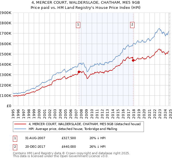 4, MERCER COURT, WALDERSLADE, CHATHAM, ME5 9GB: Price paid vs HM Land Registry's House Price Index