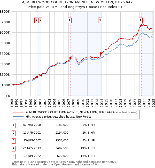 4, MERLEWOOD COURT, LYON AVENUE, NEW MILTON, BH25 6AP: Price paid vs HM Land Registry's House Price Index