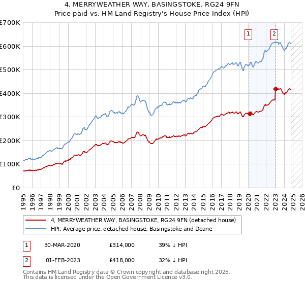 4, MERRYWEATHER WAY, BASINGSTOKE, RG24 9FN: Price paid vs HM Land Registry's House Price Index