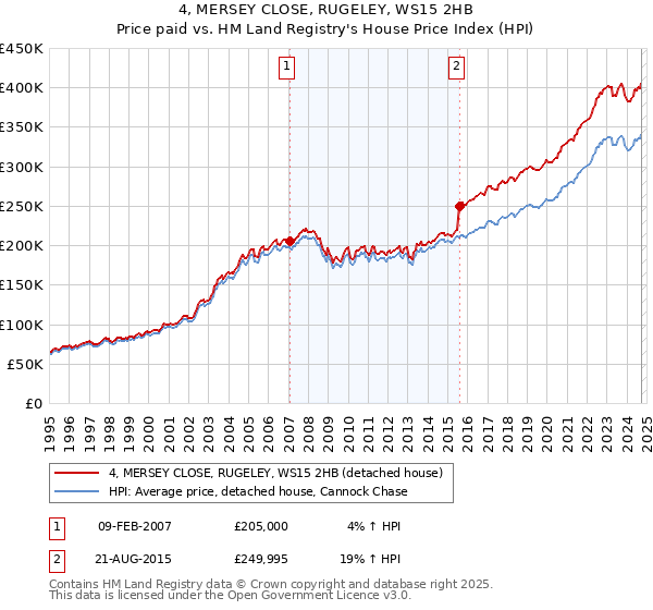 4, MERSEY CLOSE, RUGELEY, WS15 2HB: Price paid vs HM Land Registry's House Price Index