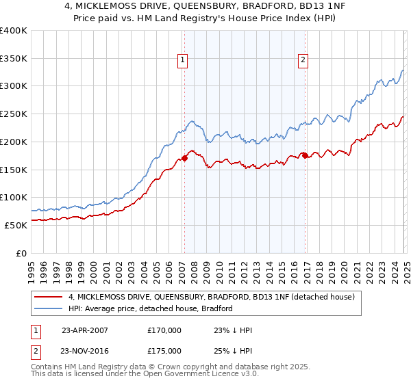 4, MICKLEMOSS DRIVE, QUEENSBURY, BRADFORD, BD13 1NF: Price paid vs HM Land Registry's House Price Index