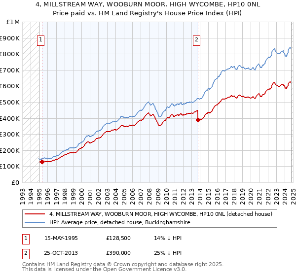 4, MILLSTREAM WAY, WOOBURN MOOR, HIGH WYCOMBE, HP10 0NL: Price paid vs HM Land Registry's House Price Index