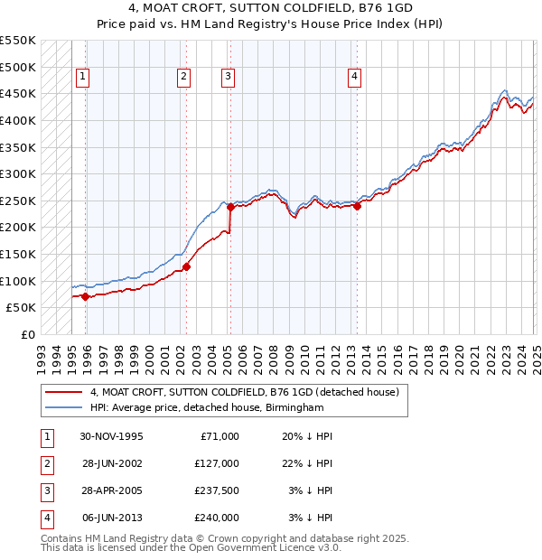 4, MOAT CROFT, SUTTON COLDFIELD, B76 1GD: Price paid vs HM Land Registry's House Price Index