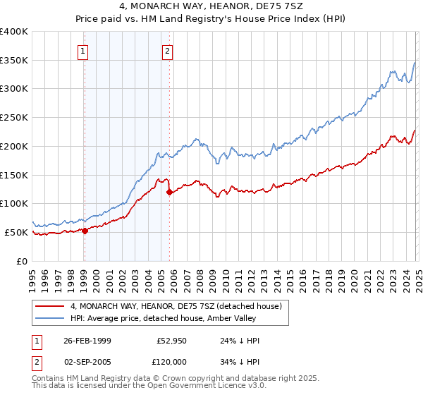 4, MONARCH WAY, HEANOR, DE75 7SZ: Price paid vs HM Land Registry's House Price Index