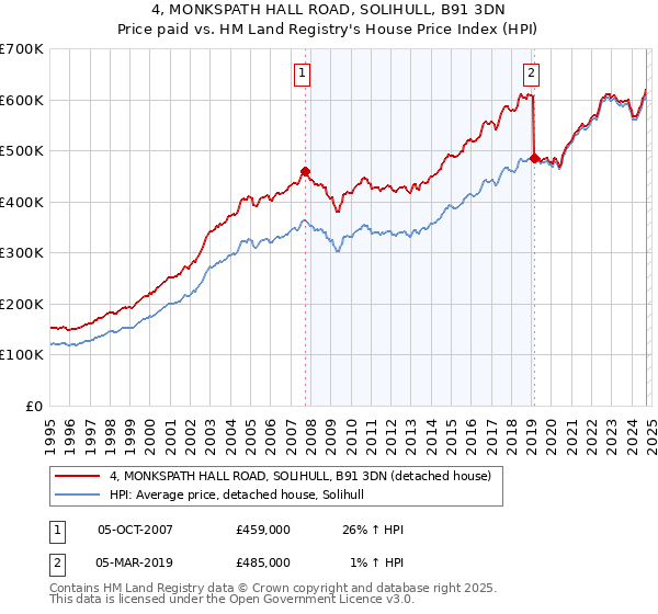 4, MONKSPATH HALL ROAD, SOLIHULL, B91 3DN: Price paid vs HM Land Registry's House Price Index