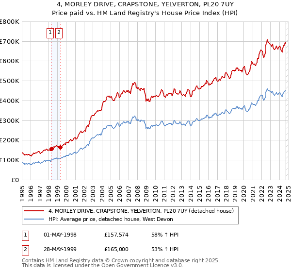 4, MORLEY DRIVE, CRAPSTONE, YELVERTON, PL20 7UY: Price paid vs HM Land Registry's House Price Index