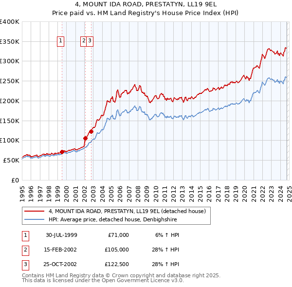 4, MOUNT IDA ROAD, PRESTATYN, LL19 9EL: Price paid vs HM Land Registry's House Price Index