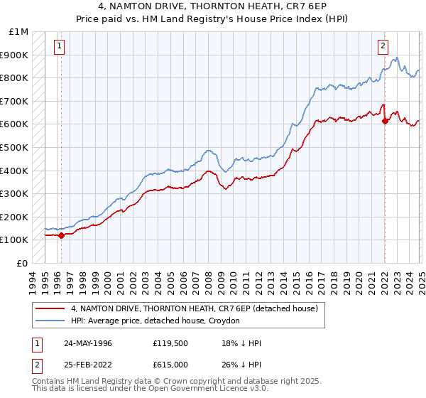 4, NAMTON DRIVE, THORNTON HEATH, CR7 6EP: Price paid vs HM Land Registry's House Price Index