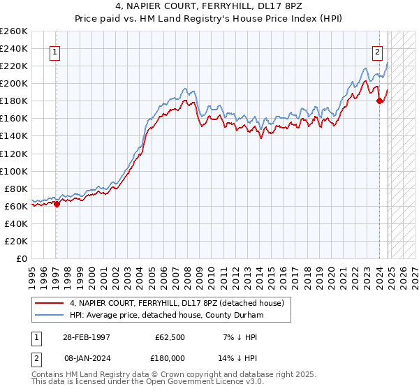 4, NAPIER COURT, FERRYHILL, DL17 8PZ: Price paid vs HM Land Registry's House Price Index