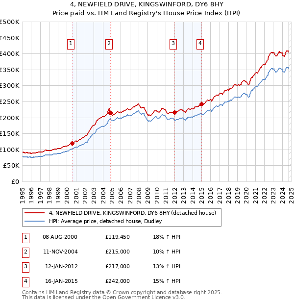 4, NEWFIELD DRIVE, KINGSWINFORD, DY6 8HY: Price paid vs HM Land Registry's House Price Index