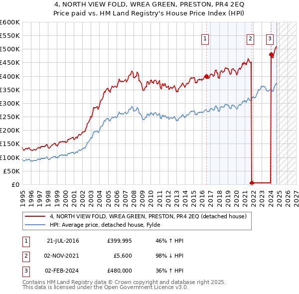 4, NORTH VIEW FOLD, WREA GREEN, PRESTON, PR4 2EQ: Price paid vs HM Land Registry's House Price Index