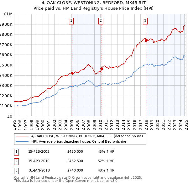 4, OAK CLOSE, WESTONING, BEDFORD, MK45 5LT: Price paid vs HM Land Registry's House Price Index