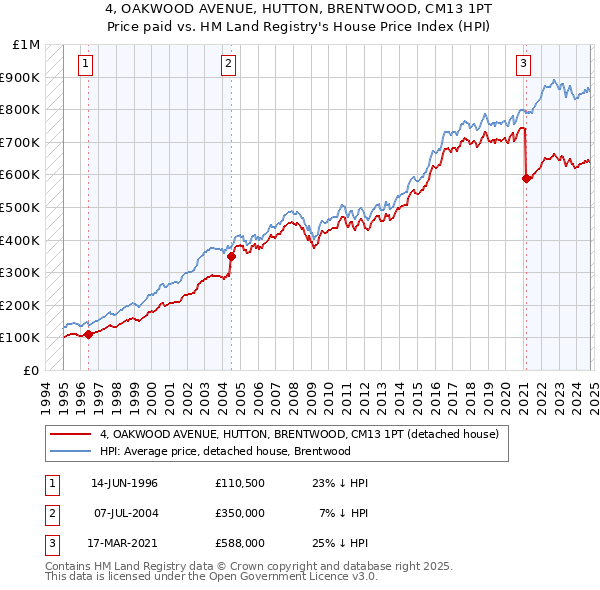 4, OAKWOOD AVENUE, HUTTON, BRENTWOOD, CM13 1PT: Price paid vs HM Land Registry's House Price Index