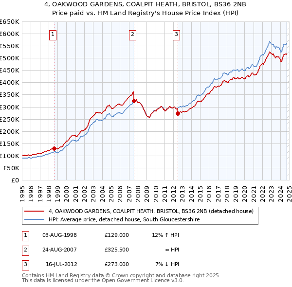 4, OAKWOOD GARDENS, COALPIT HEATH, BRISTOL, BS36 2NB: Price paid vs HM Land Registry's House Price Index