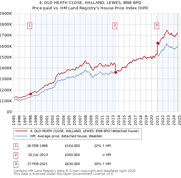 4, OLD HEATH CLOSE, HALLAND, LEWES, BN8 6PQ: Price paid vs HM Land Registry's House Price Index