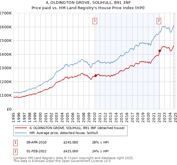 4, OLDINGTON GROVE, SOLIHULL, B91 3NF: Price paid vs HM Land Registry's House Price Index