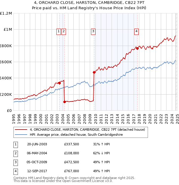 4, ORCHARD CLOSE, HARSTON, CAMBRIDGE, CB22 7PT: Price paid vs HM Land Registry's House Price Index