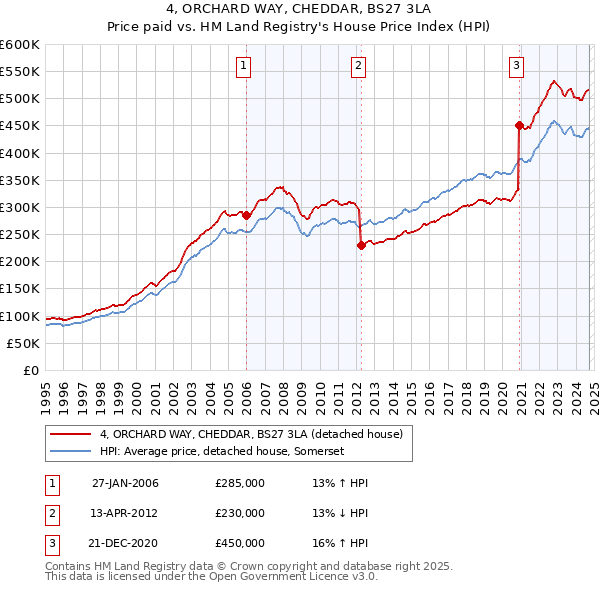 4, ORCHARD WAY, CHEDDAR, BS27 3LA: Price paid vs HM Land Registry's House Price Index