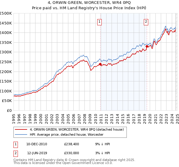 4, ORWIN GREEN, WORCESTER, WR4 0PQ: Price paid vs HM Land Registry's House Price Index