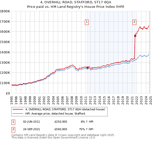 4, OVERHILL ROAD, STAFFORD, ST17 0QA: Price paid vs HM Land Registry's House Price Index