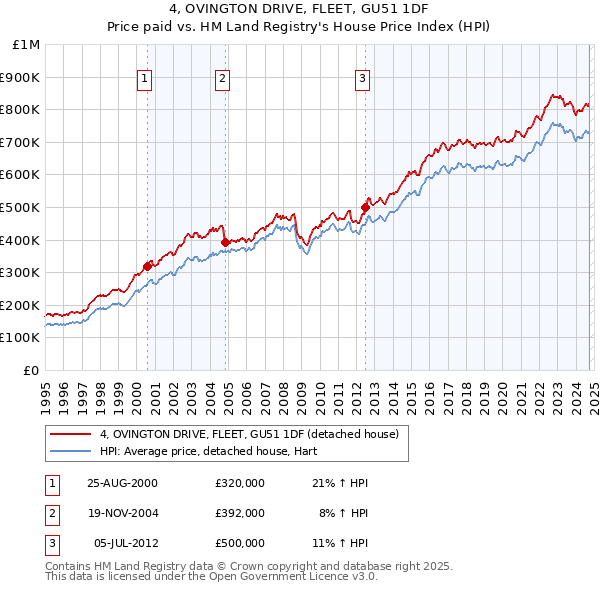 4, OVINGTON DRIVE, FLEET, GU51 1DF: Price paid vs HM Land Registry's House Price Index