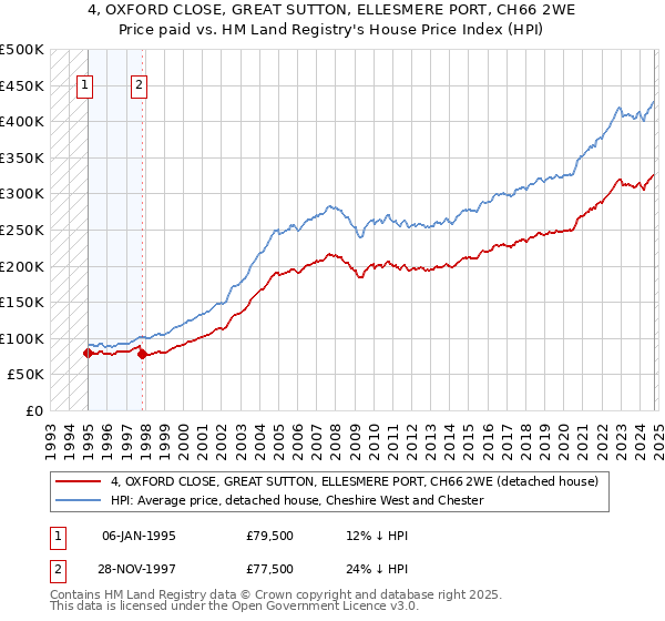 4, OXFORD CLOSE, GREAT SUTTON, ELLESMERE PORT, CH66 2WE: Price paid vs HM Land Registry's House Price Index