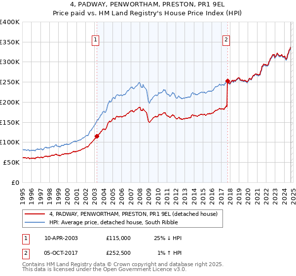 4, PADWAY, PENWORTHAM, PRESTON, PR1 9EL: Price paid vs HM Land Registry's House Price Index