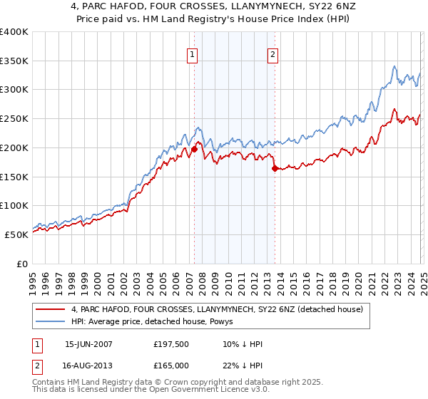 4, PARC HAFOD, FOUR CROSSES, LLANYMYNECH, SY22 6NZ: Price paid vs HM Land Registry's House Price Index