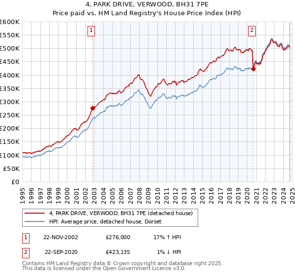 4, PARK DRIVE, VERWOOD, BH31 7PE: Price paid vs HM Land Registry's House Price Index