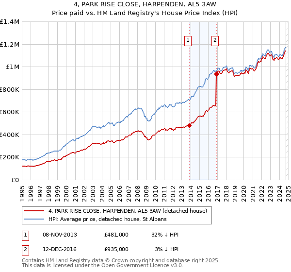 4, PARK RISE CLOSE, HARPENDEN, AL5 3AW: Price paid vs HM Land Registry's House Price Index