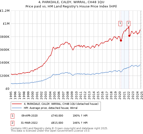 4, PARKDALE, CALDY, WIRRAL, CH48 1QU: Price paid vs HM Land Registry's House Price Index