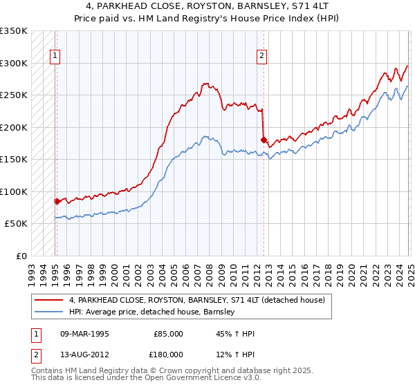 4, PARKHEAD CLOSE, ROYSTON, BARNSLEY, S71 4LT: Price paid vs HM Land Registry's House Price Index