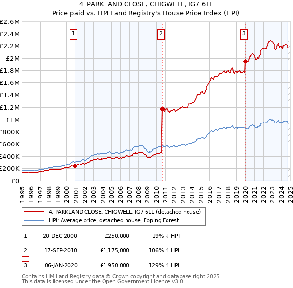 4, PARKLAND CLOSE, CHIGWELL, IG7 6LL: Price paid vs HM Land Registry's House Price Index