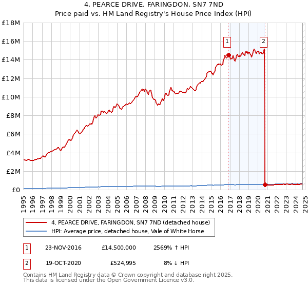 4, PEARCE DRIVE, FARINGDON, SN7 7ND: Price paid vs HM Land Registry's House Price Index