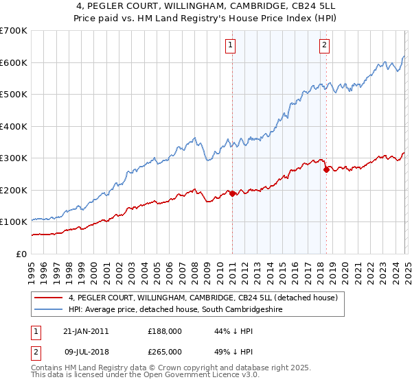 4, PEGLER COURT, WILLINGHAM, CAMBRIDGE, CB24 5LL: Price paid vs HM Land Registry's House Price Index