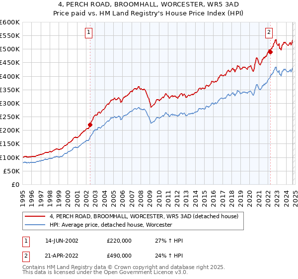 4, PERCH ROAD, BROOMHALL, WORCESTER, WR5 3AD: Price paid vs HM Land Registry's House Price Index