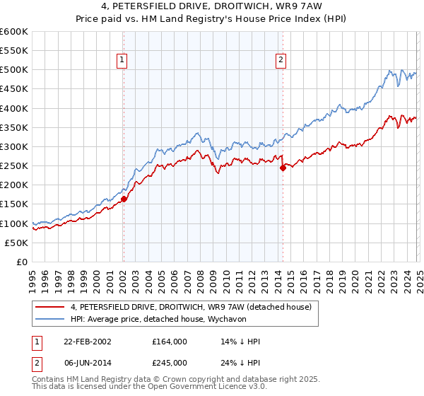 4, PETERSFIELD DRIVE, DROITWICH, WR9 7AW: Price paid vs HM Land Registry's House Price Index