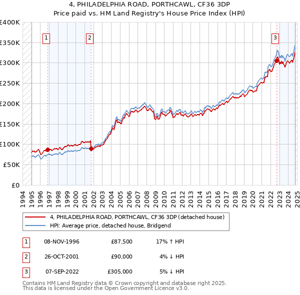 4, PHILADELPHIA ROAD, PORTHCAWL, CF36 3DP: Price paid vs HM Land Registry's House Price Index