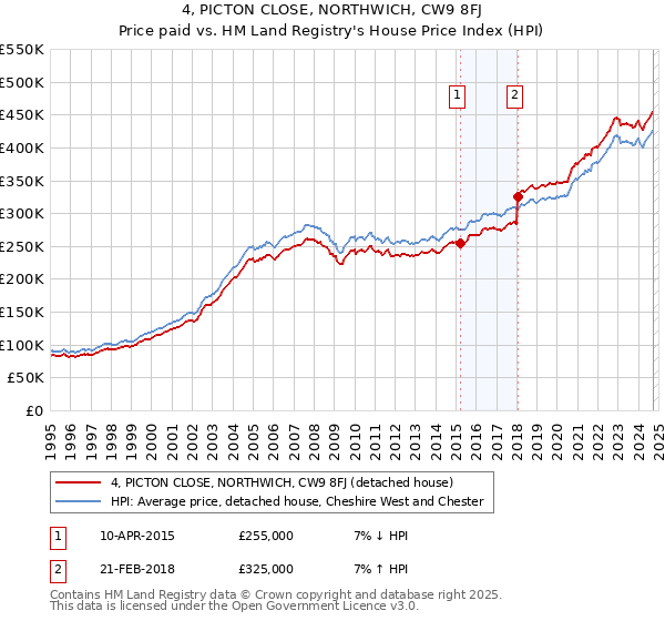 4, PICTON CLOSE, NORTHWICH, CW9 8FJ: Price paid vs HM Land Registry's House Price Index