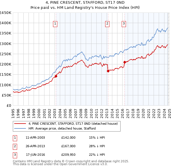 4, PINE CRESCENT, STAFFORD, ST17 0ND: Price paid vs HM Land Registry's House Price Index