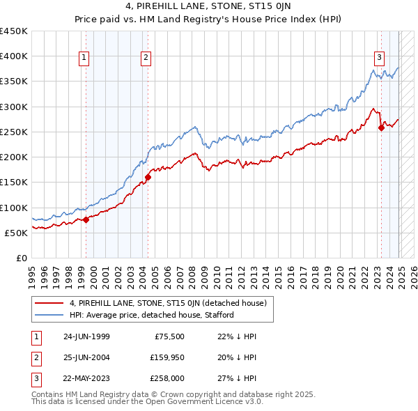 4, PIREHILL LANE, STONE, ST15 0JN: Price paid vs HM Land Registry's House Price Index