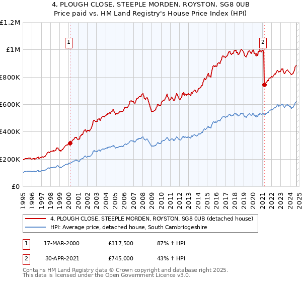 4, PLOUGH CLOSE, STEEPLE MORDEN, ROYSTON, SG8 0UB: Price paid vs HM Land Registry's House Price Index