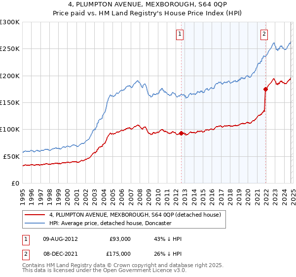 4, PLUMPTON AVENUE, MEXBOROUGH, S64 0QP: Price paid vs HM Land Registry's House Price Index