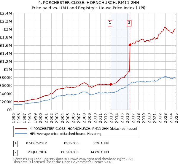 4, PORCHESTER CLOSE, HORNCHURCH, RM11 2HH: Price paid vs HM Land Registry's House Price Index