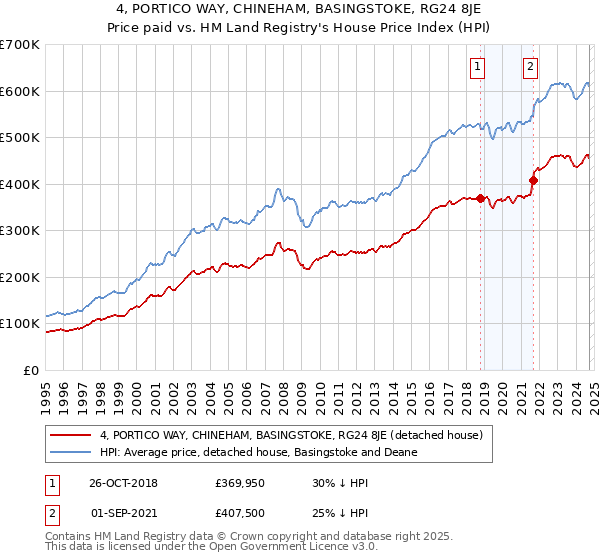 4, PORTICO WAY, CHINEHAM, BASINGSTOKE, RG24 8JE: Price paid vs HM Land Registry's House Price Index