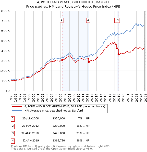 4, PORTLAND PLACE, GREENHITHE, DA9 9FE: Price paid vs HM Land Registry's House Price Index