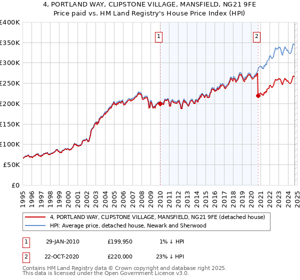 4, PORTLAND WAY, CLIPSTONE VILLAGE, MANSFIELD, NG21 9FE: Price paid vs HM Land Registry's House Price Index